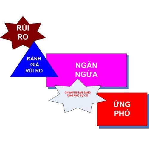 Kỹ thuật đánh giá rủi ro an toàn – sức khỏe nghề nghiệp – Môi trường- chất lượng